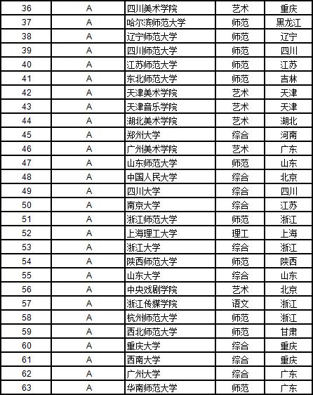 武书连大学学科排行榜,武书连2019中国大学工学排行榜