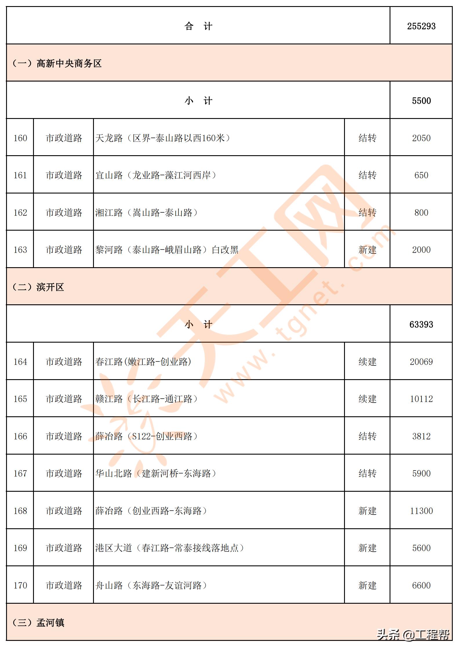 常州市旧城改造项目,常州市2023年重点项目集中开工