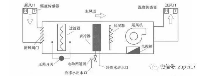 净化空调过滤网,医用净化空调