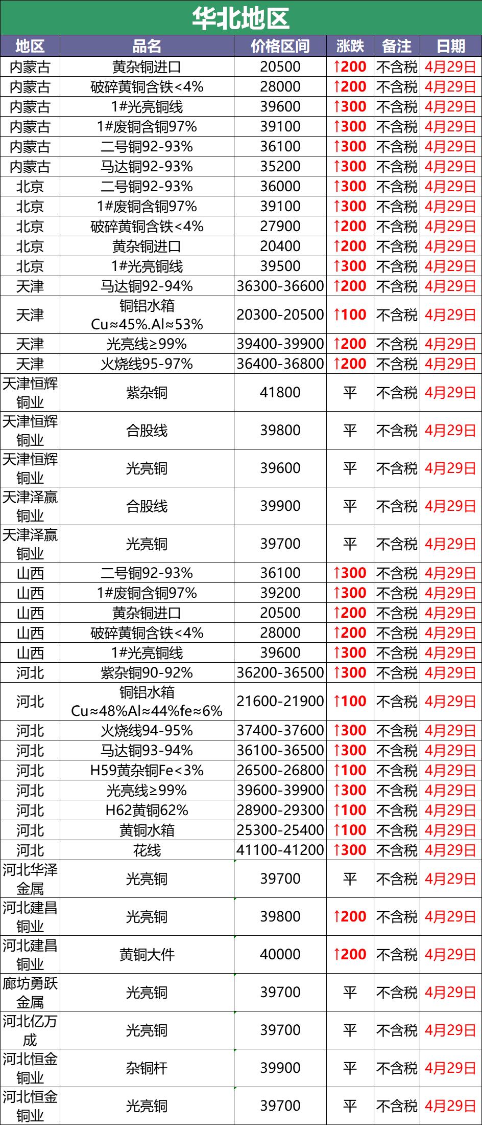 4月29日废铜调价汇总：惊呆了！废铜暴涨4300！（附报价）