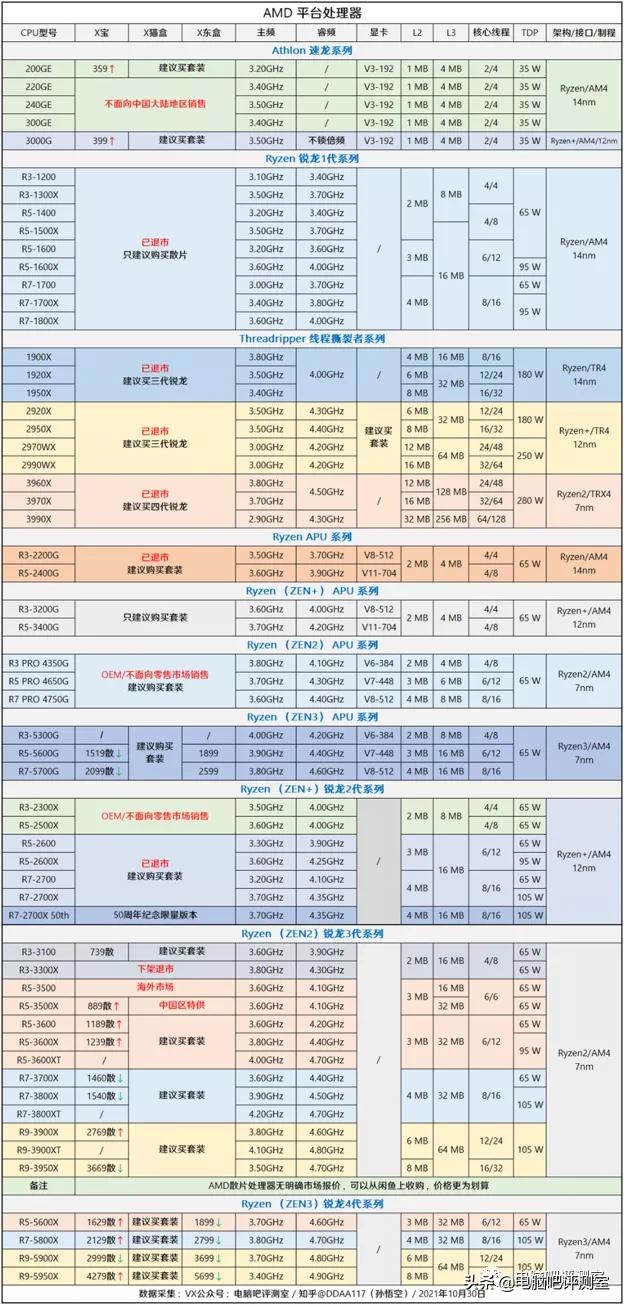 2023年装机分析,2021年11月装机配置推荐
