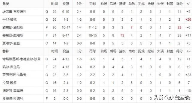 詹皇和卡皇最后一次连线,詹皇经典一战收获4大里程碑