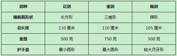 花剑佩剑重剑怎么选,重剑花剑和佩剑的区别