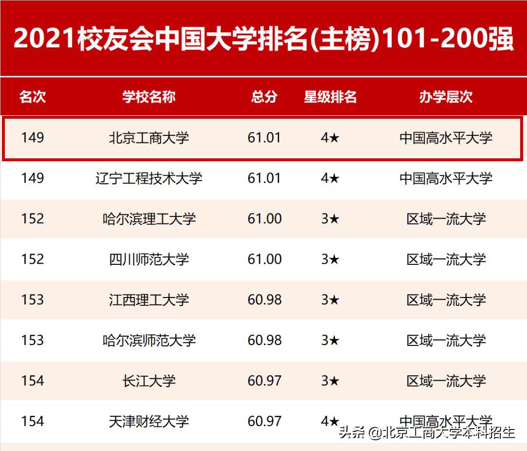 关键数据！7大权威榜单，揭秘北京工商大学的真正实力！