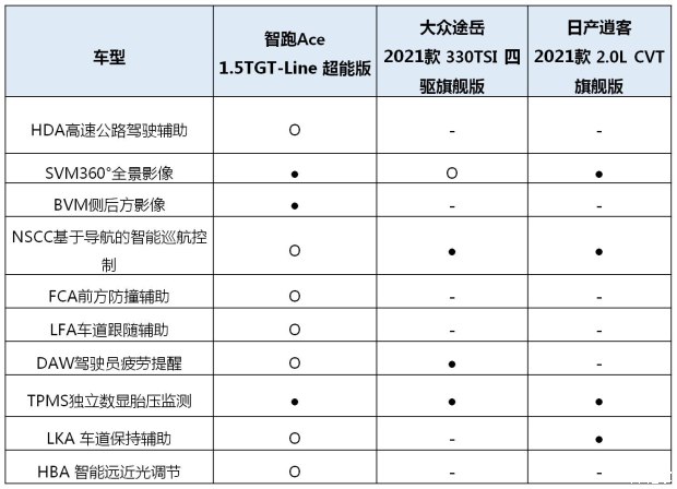 改款胜换代刚上市的智跑Ace“卷”到ix35想哭！