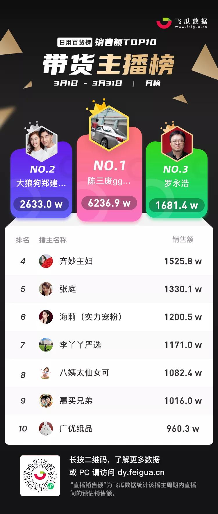 7月抖音带货主播排名前十名,抖音带货主播排名前十名个人收入