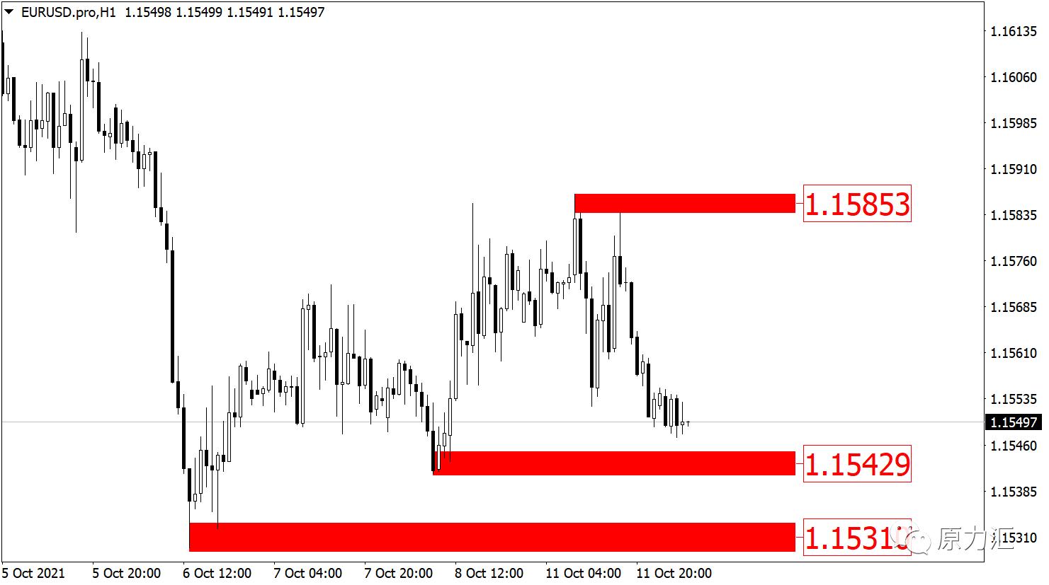 2021年10月黄金外汇非农分析,黄金原油外汇分析12.28