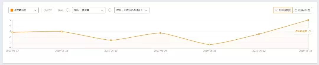 保健品直通车，7天投产拉到10+
