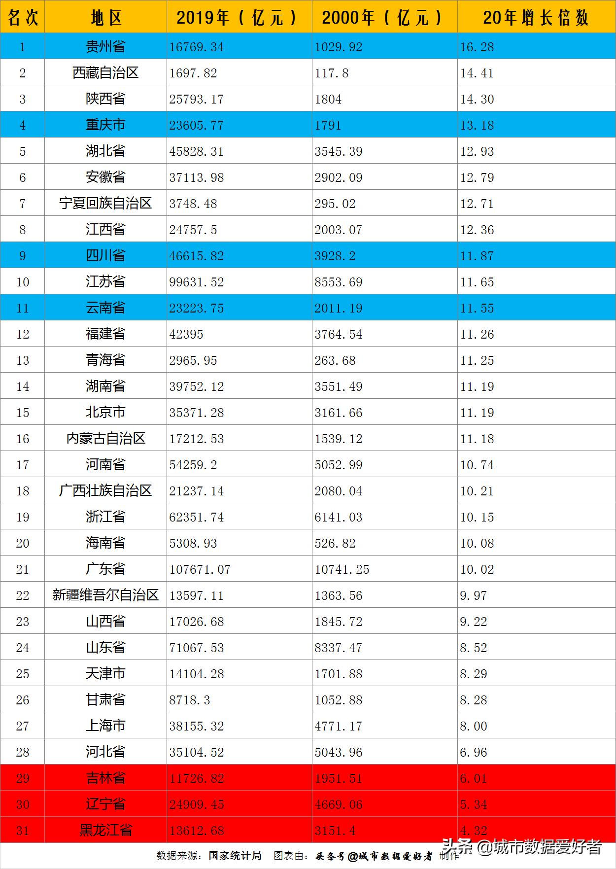 20年东北,20年西南,不变的粤苏鲁浙豫