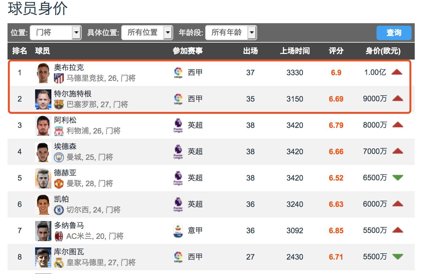 皇马3场狂丢12球难掩双星实力，西甲3强一位置上演“梅罗式”对决