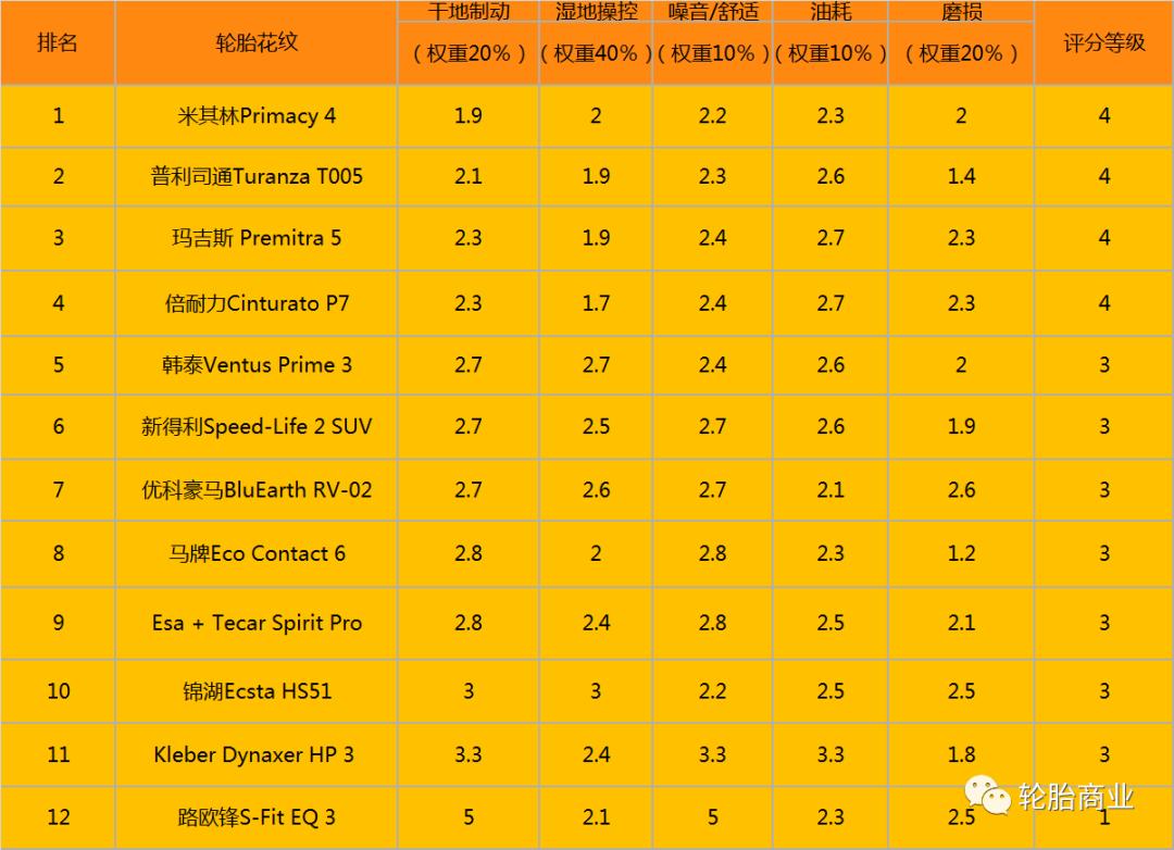 轮胎排名玛吉斯轮胎究竟怎么样,玛吉斯轮胎501和708哪个好