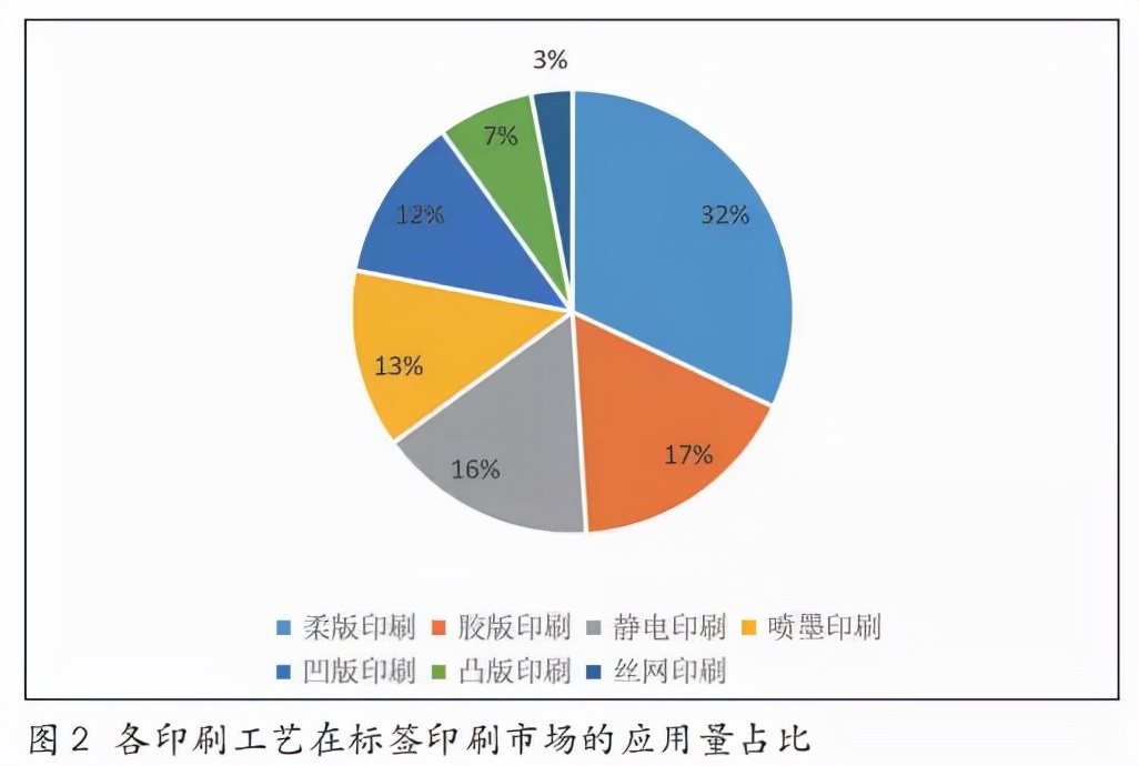 不干胶标签印刷市场现状,最新包装印刷行业发展趋势