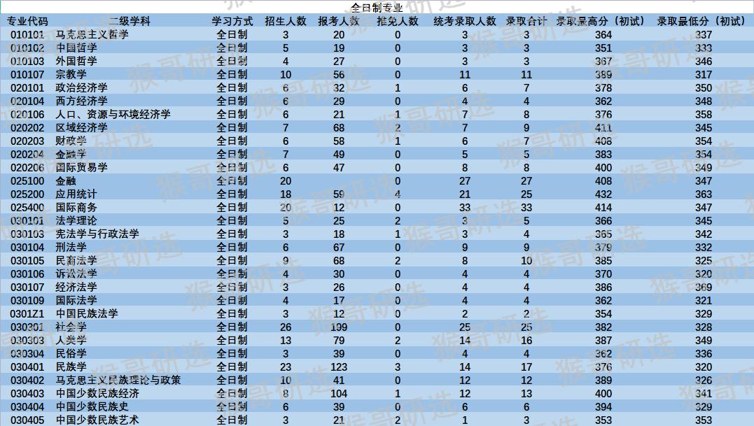 中央民族大学考研专业,中央民族大学考研