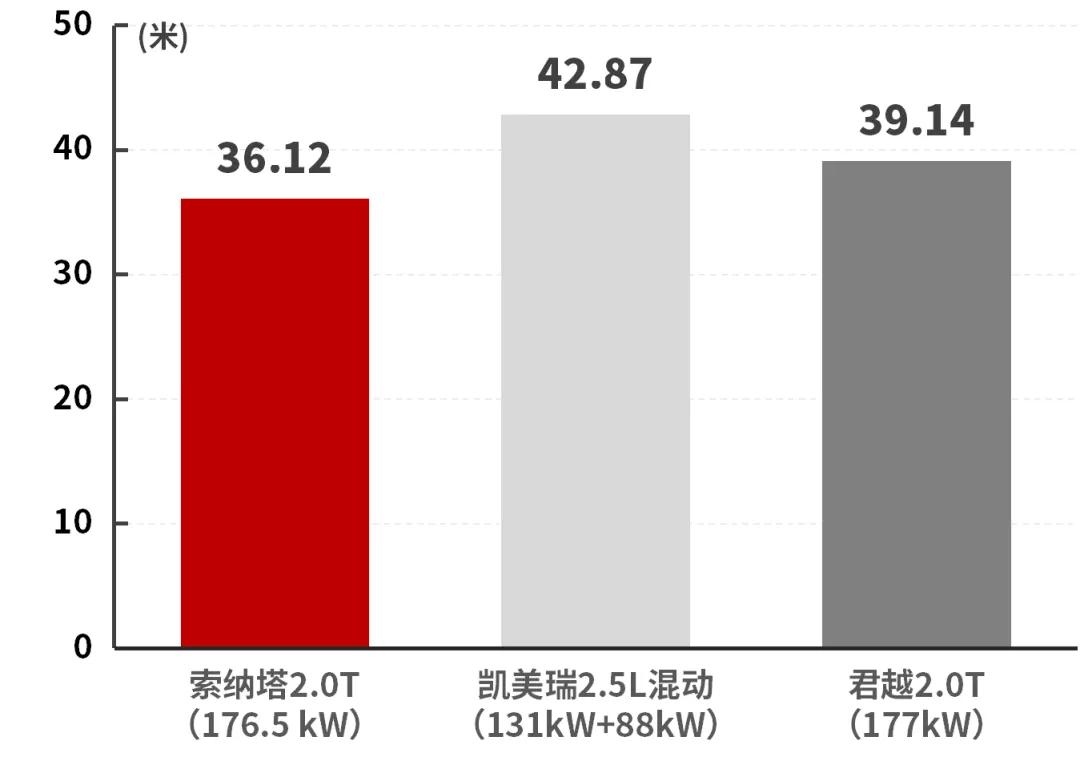 全新索纳塔加速成绩,2019款索纳塔九代2.0lgls试驾