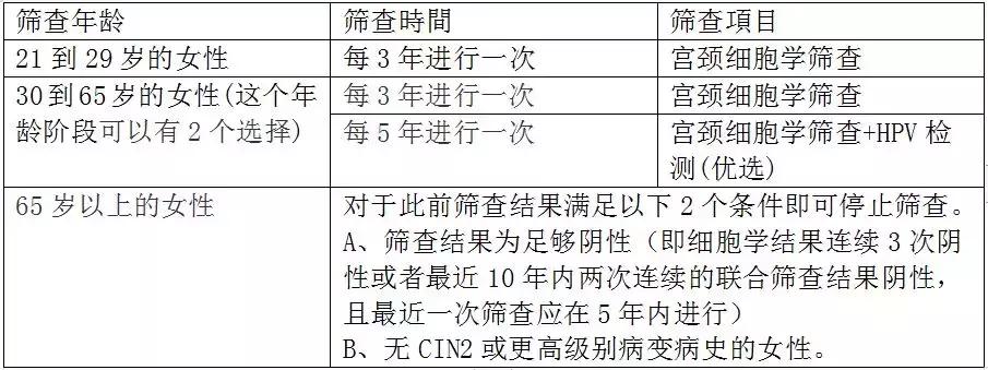 花季小姐姐、良家妇女罹患宫颈癌？这项防癌筛查必不可少？