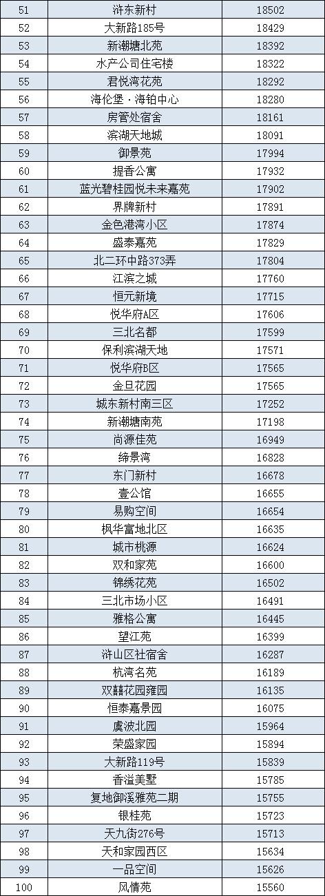 最高10w+/平！宁波各区县二手房小区均价Top100出炉！你家在榜？