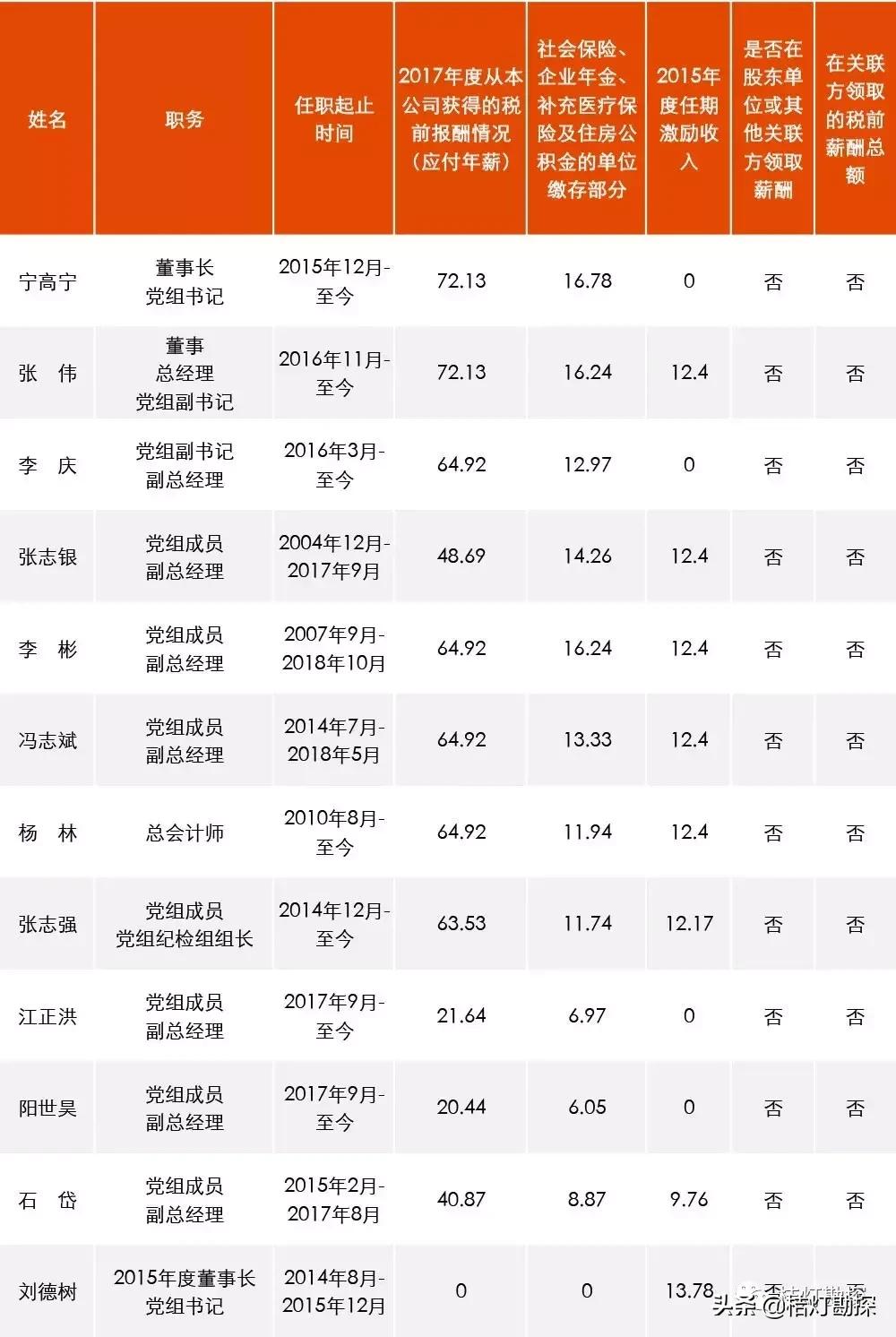 96家央企一把手年薪最高96.08万元,央企一把手薪酬公示第一财经