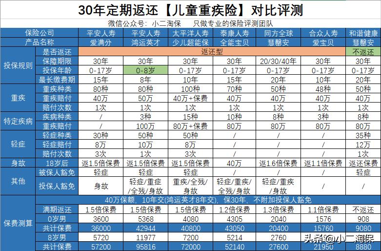 2019年主流的少儿重疾险，真的是保障种类越多越好吗？