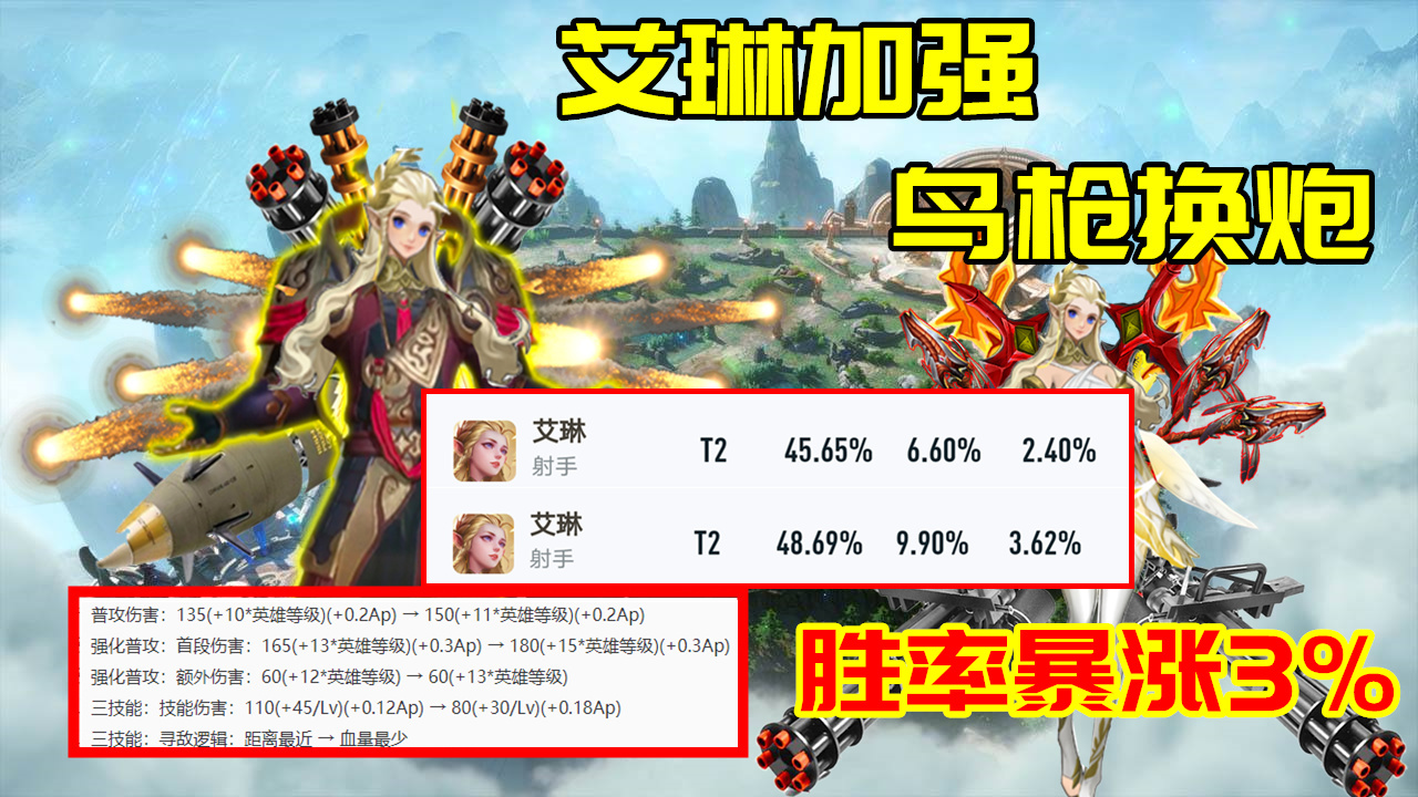 版本更新仅一日：猴子白加强，艾琳却胜率暴涨