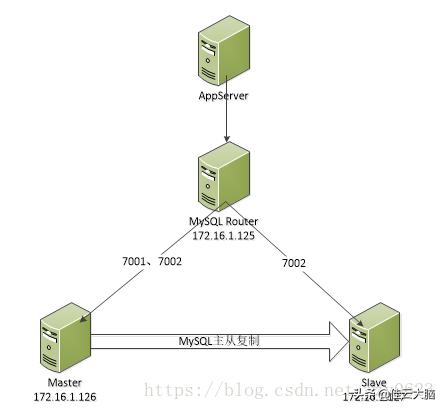mysqlrouter读写分离,使用mysql