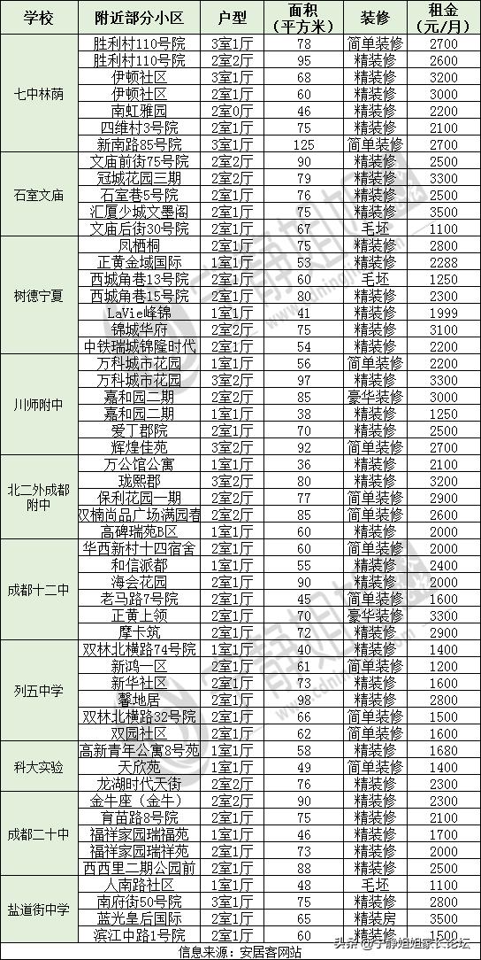 城中小学附近房子出租,租房附近有中学