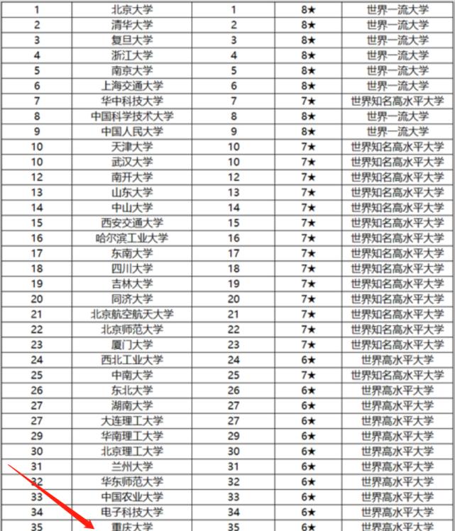 重庆大学是末流985？网友：学科评估最好是A-，应该划入双一流B档