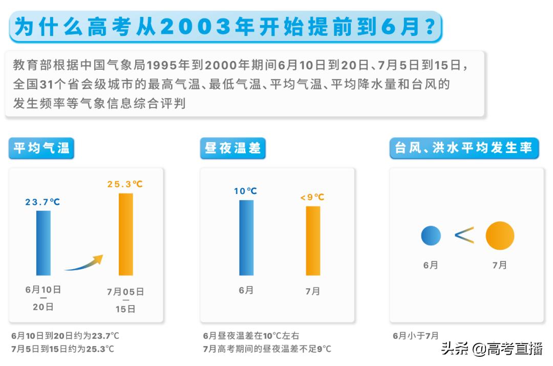 今年高考开空调吗,今年高考期间可能开空调吗