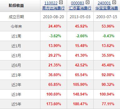 近10年回报前十的基金,近5年来消费基金收益排名