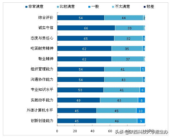 就业好、收入高！一文解读陕西科技大学2018届毕业生去向！