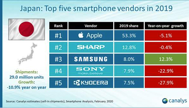 国产手机市场大洗牌,日本手机市场大洗牌