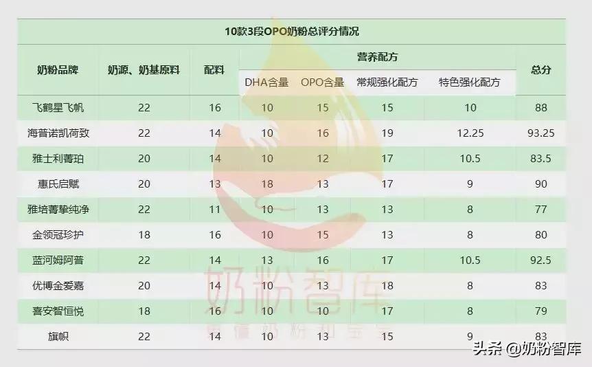 什么牌子的奶粉含opo好,opo含量比较高的奶粉有哪些款