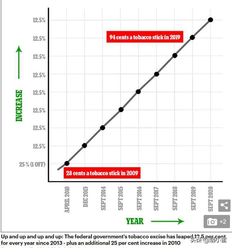 澳洲悉尼烟价,澳洲烟价
