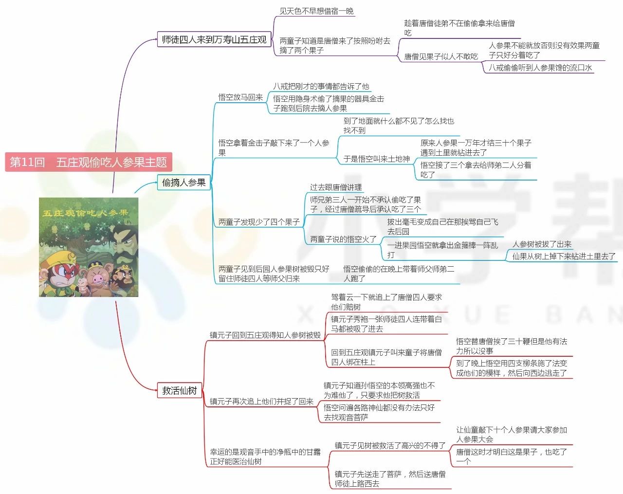 西游记前十回思维导图总结,西游记前十回思维导图简单