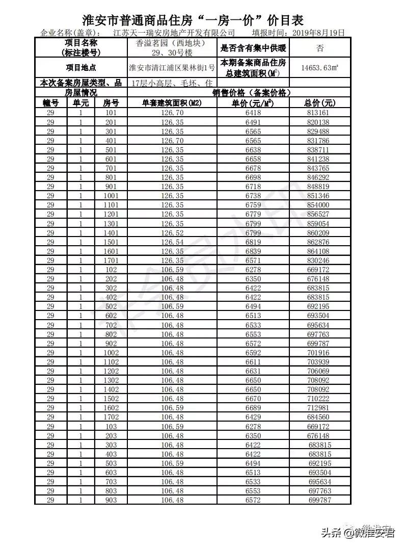 毛坯价破万！刚刚淮安最新房价备案出炉！郦城国际、水沐和禧园..