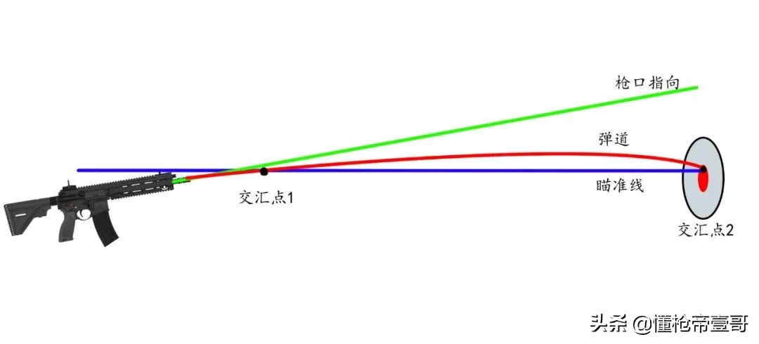 瞄准器和枪管瞄准器有什么区别,为什么瞄准器和枪管不在同一水平