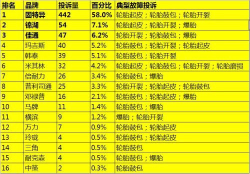汽车评估原装轮胎和非原装差价,朝阳轮胎和米其林差价