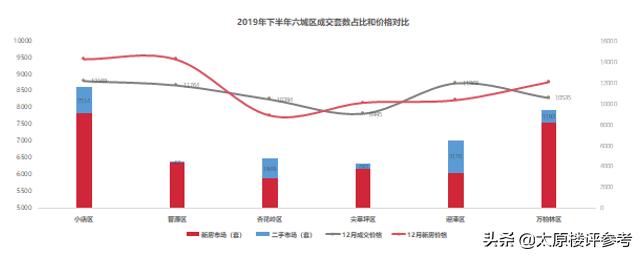 太原楼市价格洼地,太原龙城大街东延最新房价