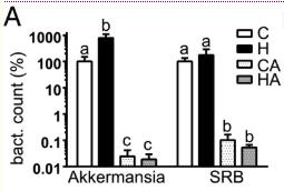 利用宿主分泌的粘蛋白“为食”的Akk菌