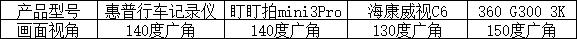 很实用这三款行车记录仪推荐购买,评测三款热销行车记录仪