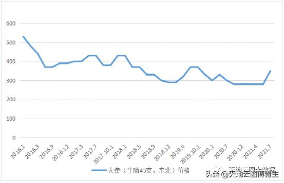 中药原材料性价比,人参原料价格
