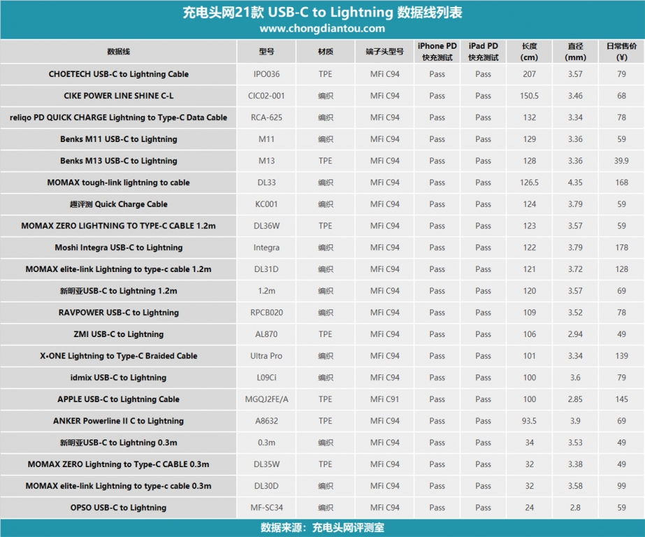 台版c94和原装c94有什么区别,数据线c94推荐