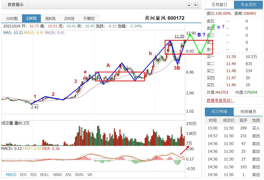 600172黄河旋风是什么板块的股票,600172黄河旋风千股千评