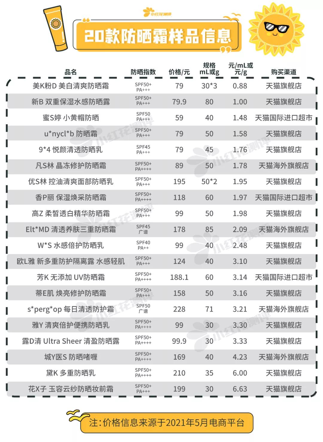 防晒力超强的十大防晒霜测评,适合涂身上又增白的防晒霜测评