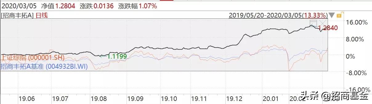 买固收的基金好还是理财产品好,买固收净值低好吗