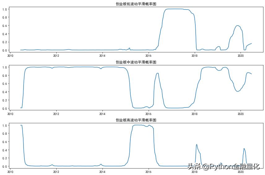 基于Markov区制转换模型的股票波动分析