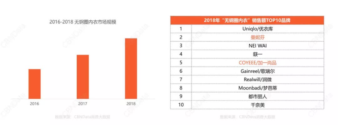 不再性感的内衣市场，正在经历怎样的变化？|新消费观察