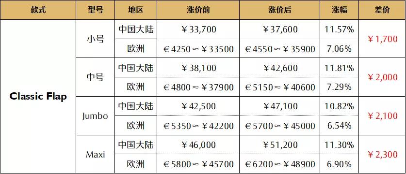 chanel涨价后价格表,lv和chanel的包一般多少钱