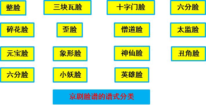 关于如何识脸谱,京剧脸谱看人物
