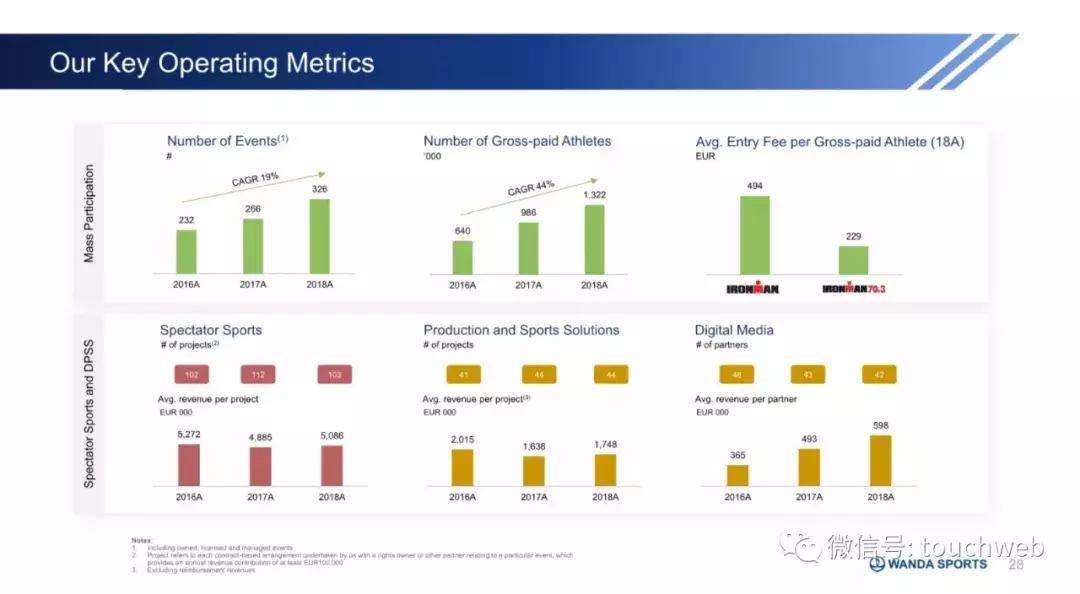 王健林万达资本路径,万达体育发布会
