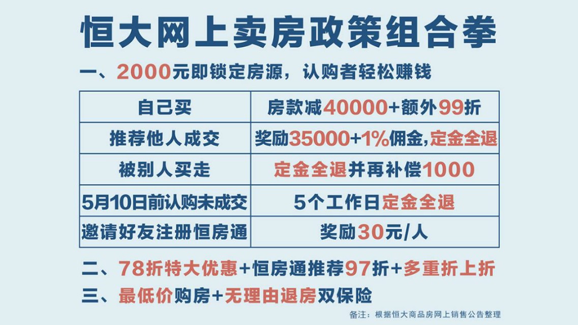 2000元如何快速翻18倍？恒大“撒钱式卖房”来了解一下！